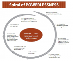 SpiralofPowerlessness